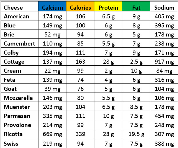 The Cheese FaceOff Which Cheese is Best For You? BioTrust