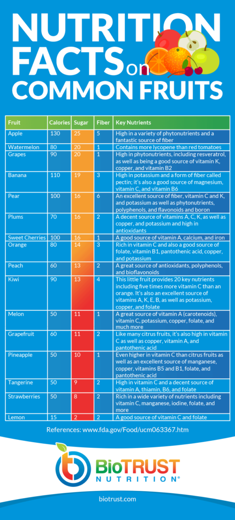 Debunking the Myth: Avoid Fruit Due to High Sugar - BioTrust