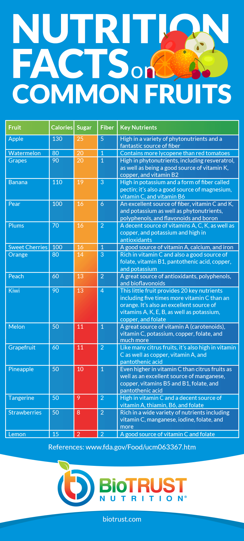 debunking-the-myth-avoid-fruit-due-to-high-sugar-biotrust