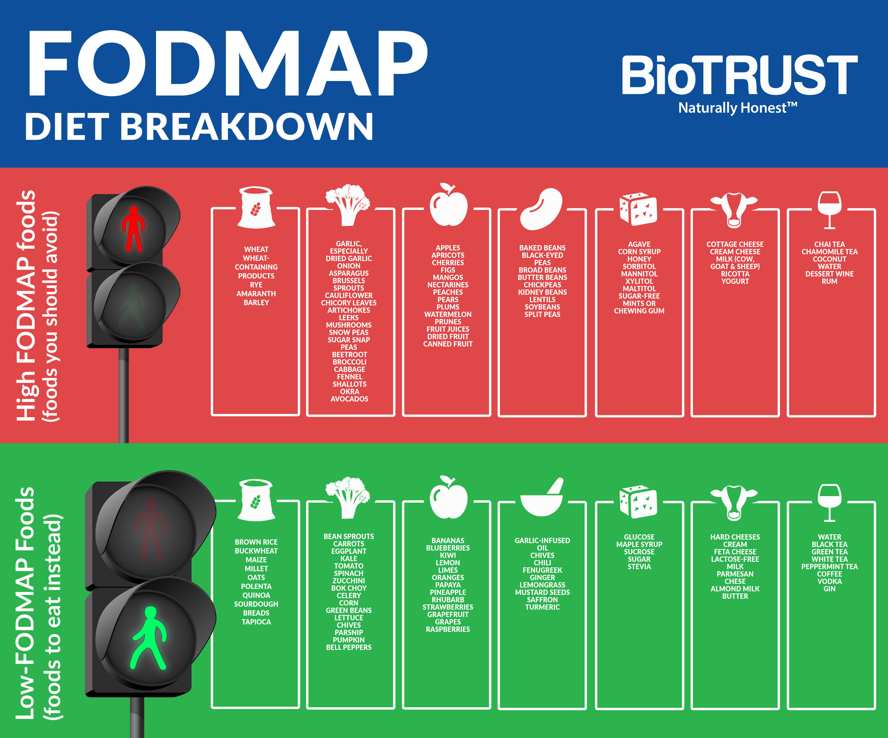 What Is the Low FODMAP Diet? A Beginner’s Guide BioTrust