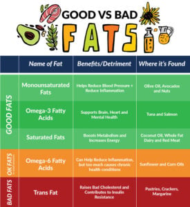 Good Fats Vs Bad Fats — Here's The Skinny On Dietary Fat - Biotrust